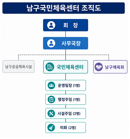 남구국민체육센터 조직도